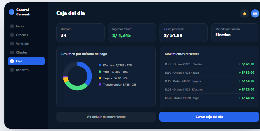 Pantalla de caja del día con resumen por método de pago y movimientos recientes