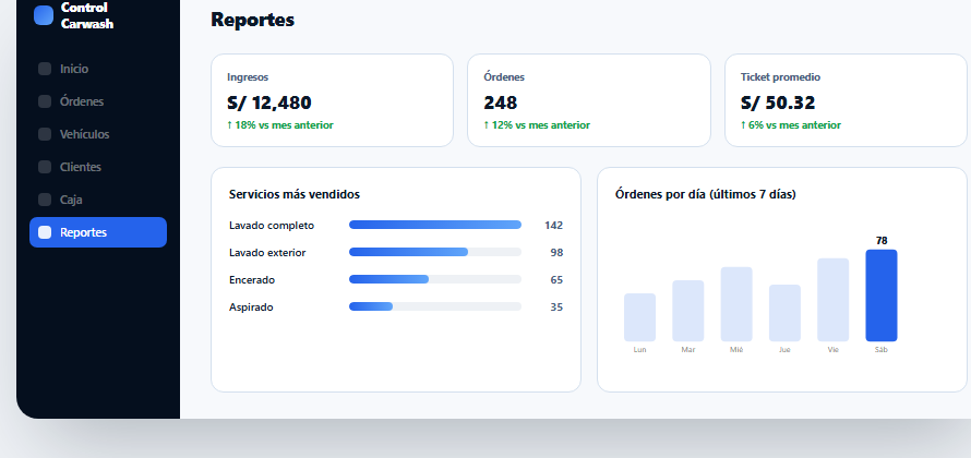 Pantalla de reportes con ingresos, órdenes, ticket promedio y servicios más vendidos